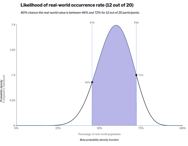 Narrow interval beta distribution with 20 data points