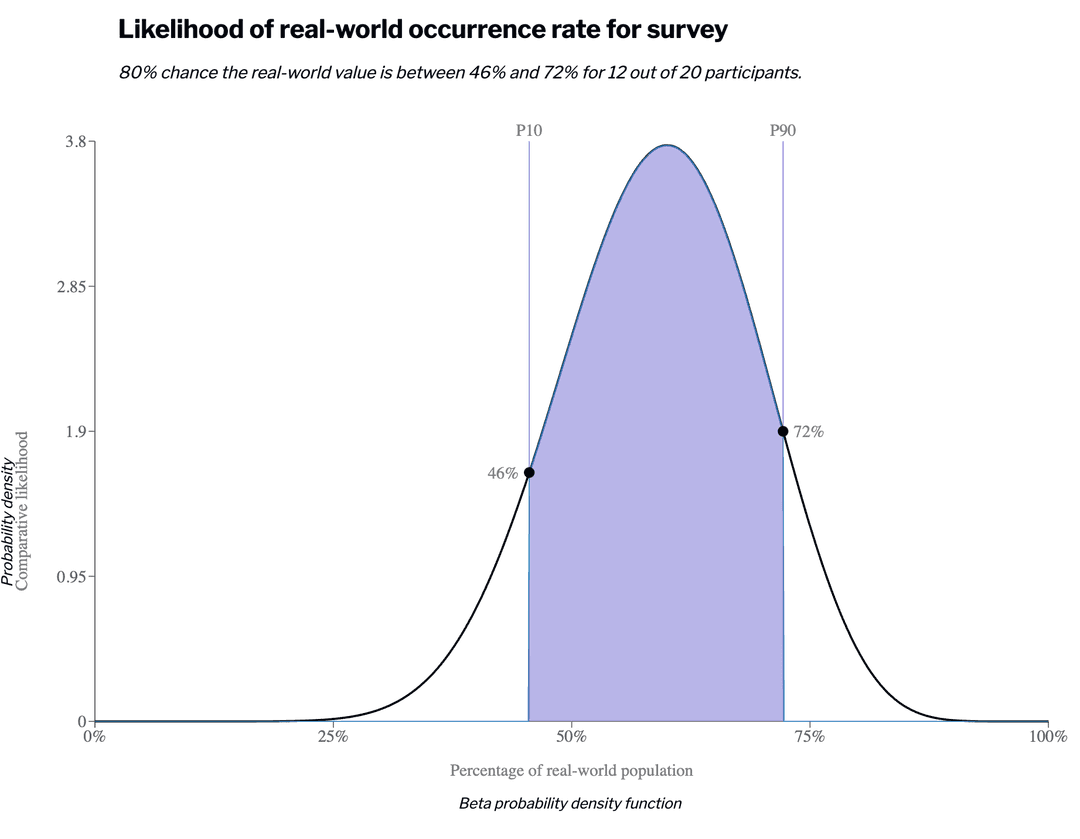 Beta PDF plot with a two tail distribution shaded in for 12 out of 20 participants