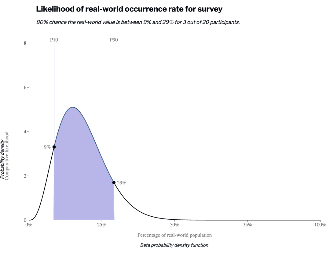 Beta PDF plot with a two tail distribution shaded in for 3 out of 20 participants