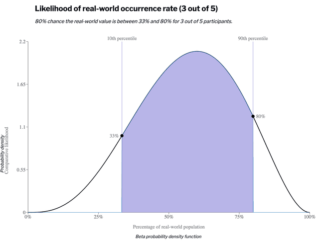 Wide interval beta distribution with 5 data points