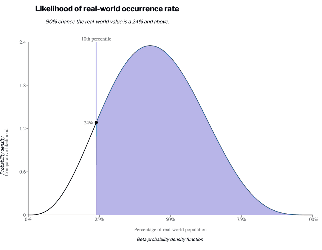 Beta PDF plot with a 90% left tail distribution shaded in for 3 of 7 participants
