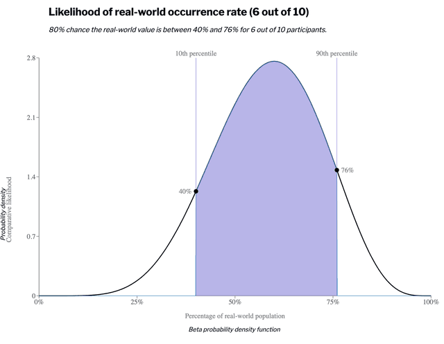 Medium interval beta distribution with 10 data points