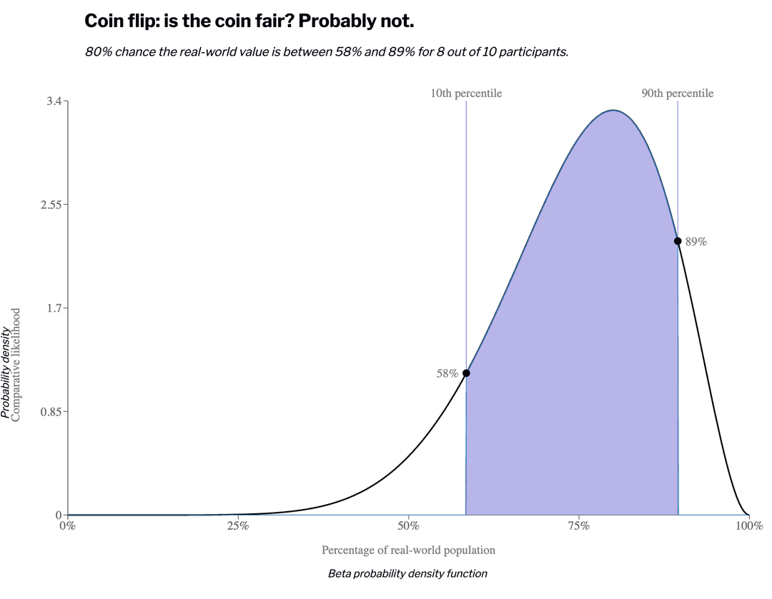 Website plot for 8 heads out of 10 coin flips