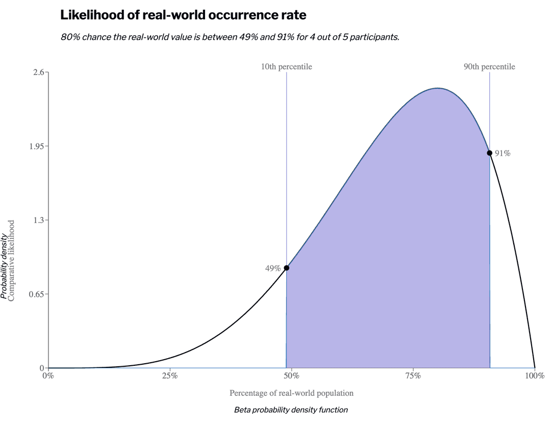 Comparative likelihood plot, comparing the peak to the 10th percentile.