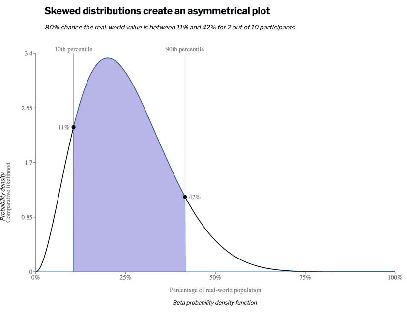 Skewed distribution plot